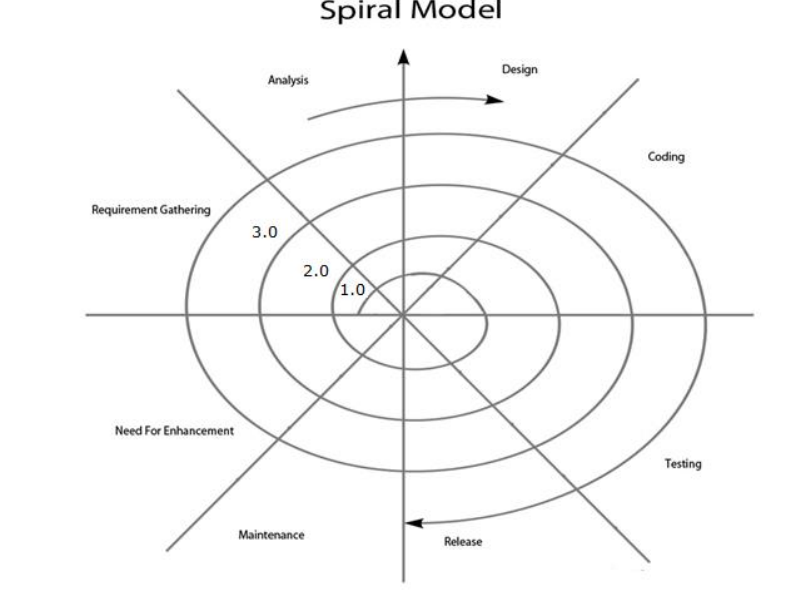 Spiral Model